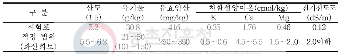 봄재배 시험 전 토양 화학성