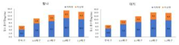 봄재배 ‘탐나’와 ‘대지’의 질소 양분 흡수량(kg/10a)