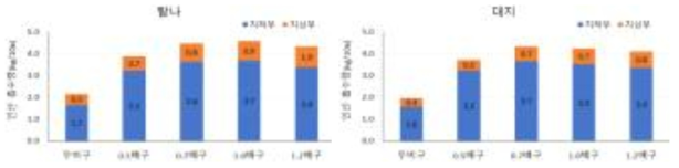 봄재배 ‘탐나’와 ‘대지’의 인산 양분 흡수량(kg/10a)