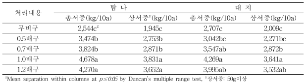 봄재배 ‘탐나’와 ‘대지’의 시비 수준별 수량성