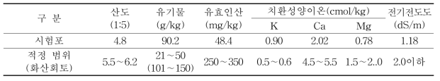 가을재배 시험 전 토양화학성