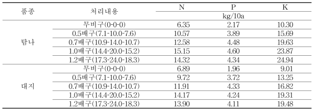 봄재배 수확기 식물체 무기성분 흡수량