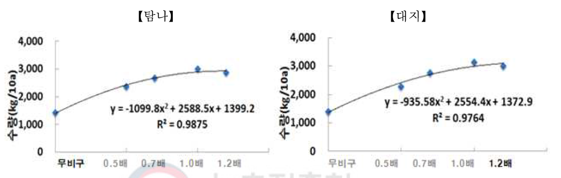 봄재배 시비수준별 수량 반응