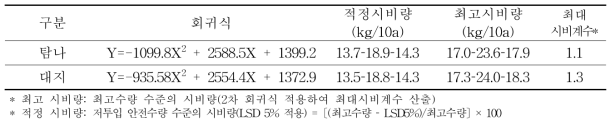 봄재배 최고 시비량