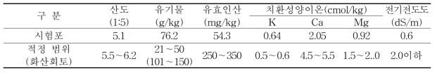 가을재배 시험 전 토양 화학성