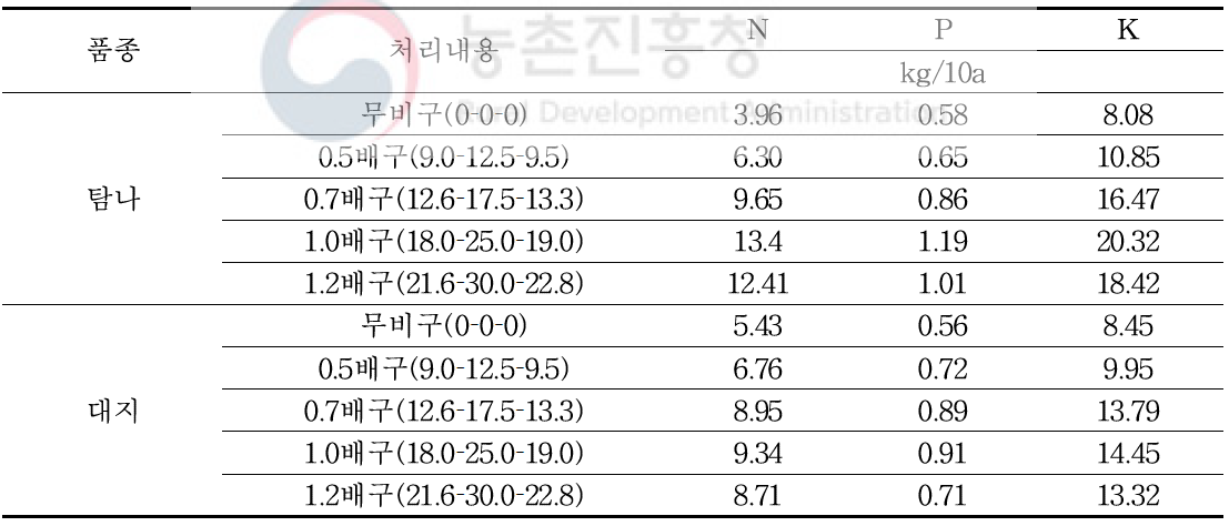 가을재배 수확기 식물체 무기성분 흡수량