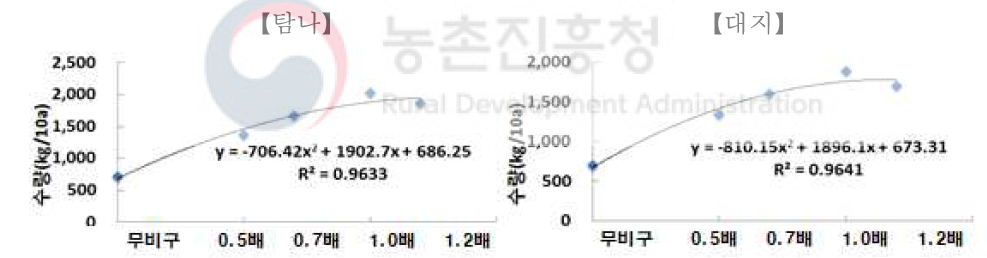 가을재배 시비수준별 수량 반응