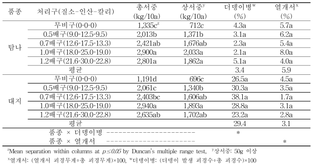 가을재배 수확기 수량과 더뎅이병 및 열개서율 발생 현황