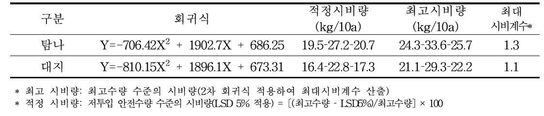 최고 시비량 산출