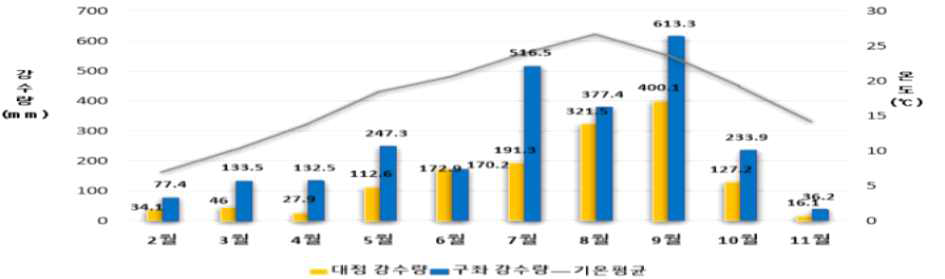 지역별 월간 평균 기온 및 강수량