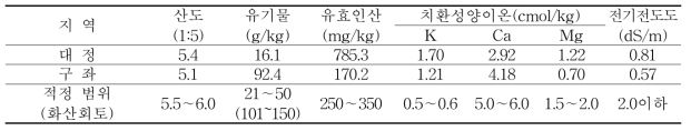 봄재배 시험 전 토양 화학성