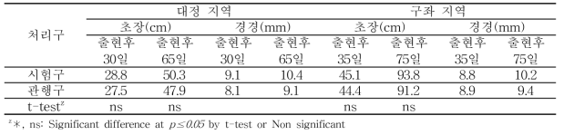 봄재배 생육기별 지상부 생육특성