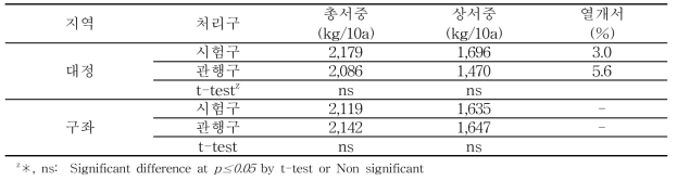 봄재배 처리구별 수량 및 열개서 발생 상황