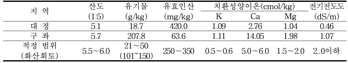 가을재배 시험 전 토양 화학성