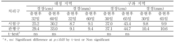 가을재배 생육기별 지상부 생육특성