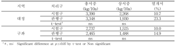 가을 재배 처리구별 수량 및 열개서 발생 상황