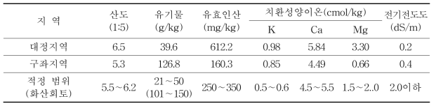 봄재배 시험 전 토양 화학성