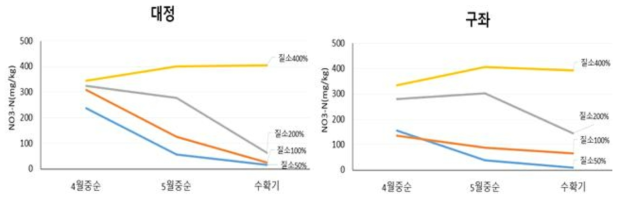 봄재배 질소 시비량에 따른 지역별 질산태 질소(NO3-N)함량 변화