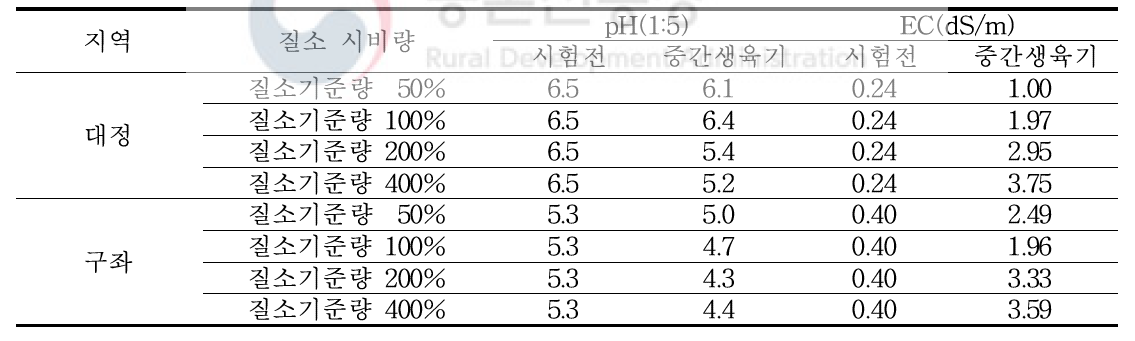 봄재배 중간 생육기의 질소 시비량에 따른 pH와 EC 변화