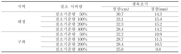 봄재배 중간 생육기의 처리구별 지상부 생육 특성