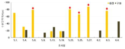 봄재배의 감자 괴경비대기 동안 지역 간 토양 수분 장력계 변화