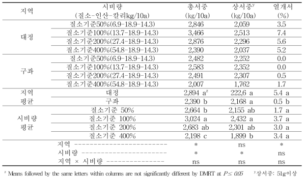 봄재배 작형과 처리구별 수량 및 열개서 발생율