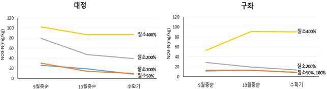 가을재배 질소시비량에 따른 지역별 질산태 질소(NO3-N)함량 변화