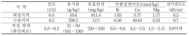 가을재배 시험 전 토양 화학성