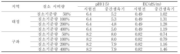 가을재배 중간 생육기의 질소 시비량에 따른 pH와 EC 변화