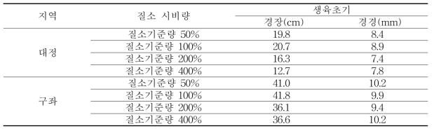 가을 재배 중간 생육기의 처리구별 지상부 생육 특성