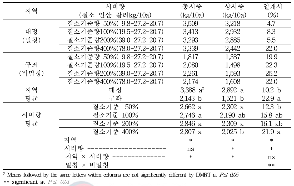 가을재배 작형과 처리구별 수량 및 열개서 발생율