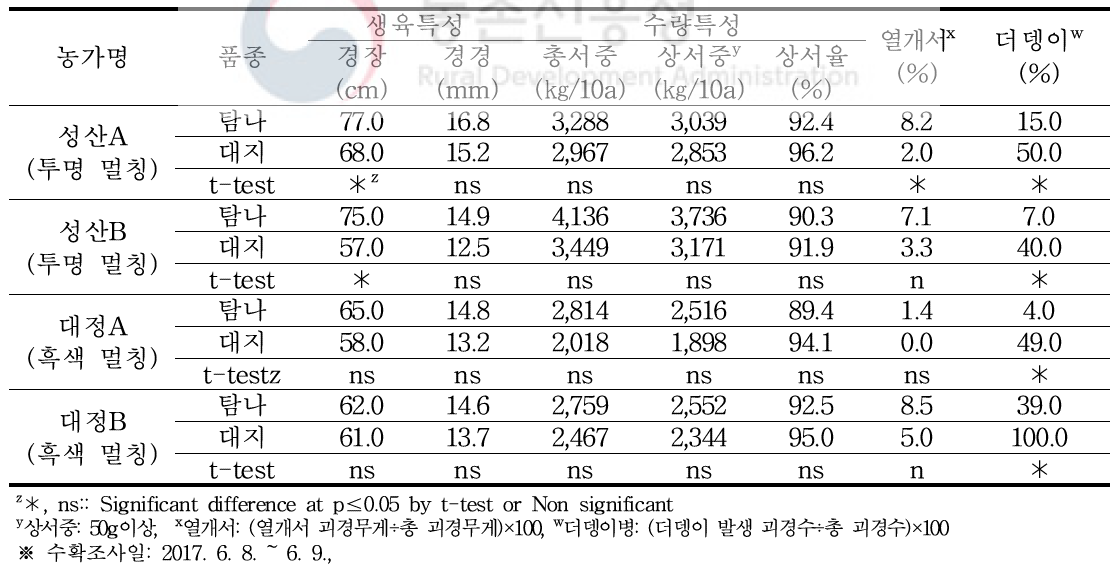 봄재배시 농가별 생육 및 수량특성, 열개서, 더뎅이병 발생율(2017년)