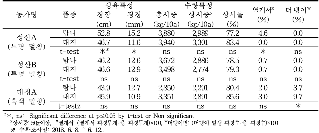 봄재배시 농가별 생육 및 수량특성, 열개서, 더뎅이병 발생율(2018년)