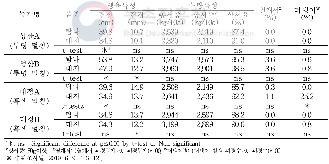 봄재배시 농가별 생육 및 수량특성, 열개서, 더뎅이병 발생율(2019년)