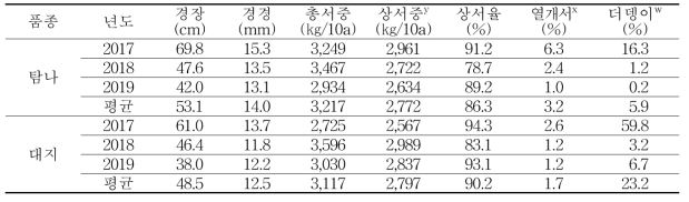 봄재배시 농가별 생육 및 수량특성, 열개서, 더뎅이병 발생율(2017～2019년)