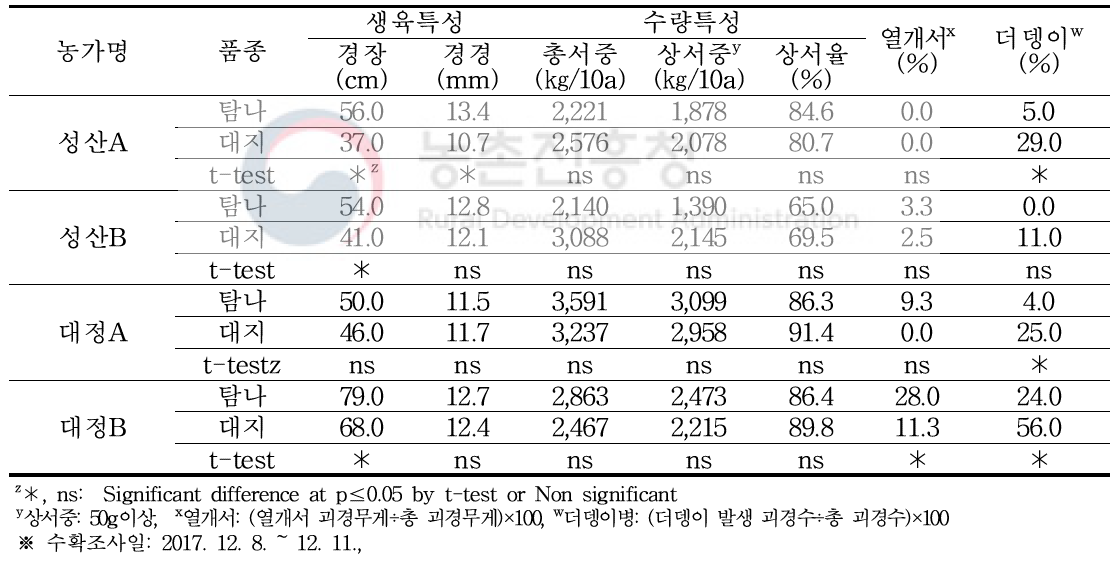 가을재배시 농가별 생육 및 수량특성, 열개서, 더뎅이병 발생율(2017년)