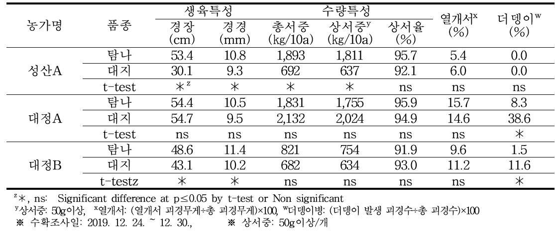 가을재배시 농가별 생육 및 수량특성, 열개서, 더뎅이병 발생율(2019년)