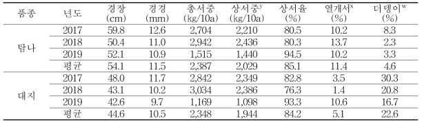 가을재배시 농가별 생육 및 수량특성, 열개서, 더뎅이병 발생율(2017～2019년)