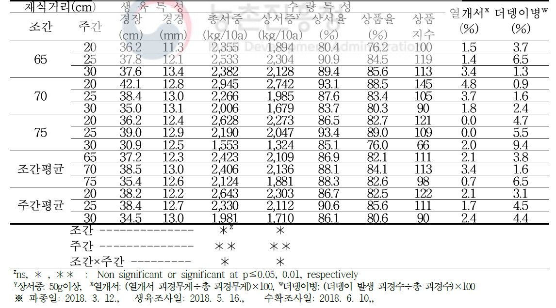 봄재배시 재식거리별 생육 및 수량특성, 열개서, 더뎅이병 발생율(2018년)