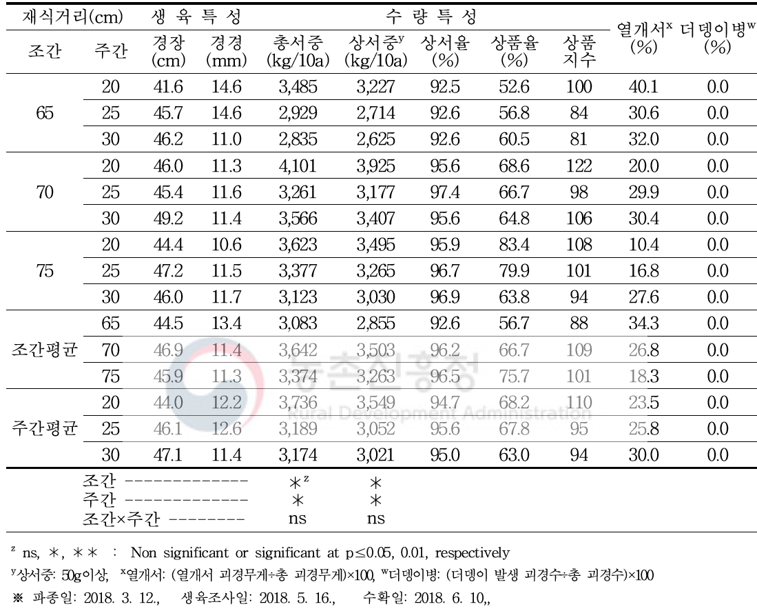 가을재배시 재식거리별 생육 및 수량특성, 열개서, 더뎅이병 발생율(2018년)