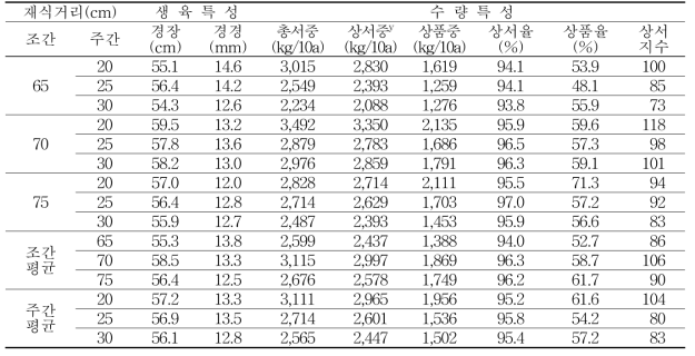 가을재배시 재식거리별 생육 및 수량(2018∼2019년)