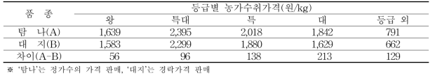 등급별 농가수취가격