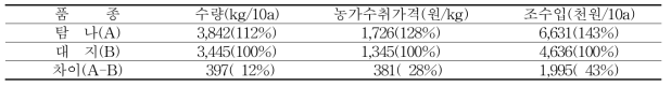 품종별 조수입(2019)