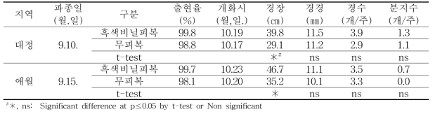 가을재배시 피복 처리에 따른 생육특성(자체시험, 2020년)