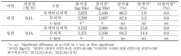 가을재배시 피복 처리에 따른 수량특성, 열개서, 더뎅이병 발생율 (농가실증, 2020년)