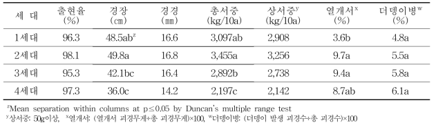 봄 재배시 생육 및 수량특성, 열개서, 더뎅이병 발생율(시험포장, 2020)