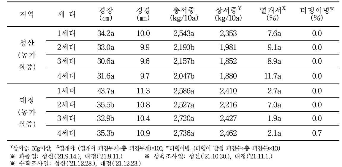 가을 재배시 생육 및 수량특성, 열개서, 더뎅이병 발생율(농가실증, 2020)