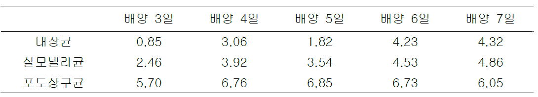 SS 표면의 바이오필름에 형성된 세균 수 평균(log CFU/cm2)