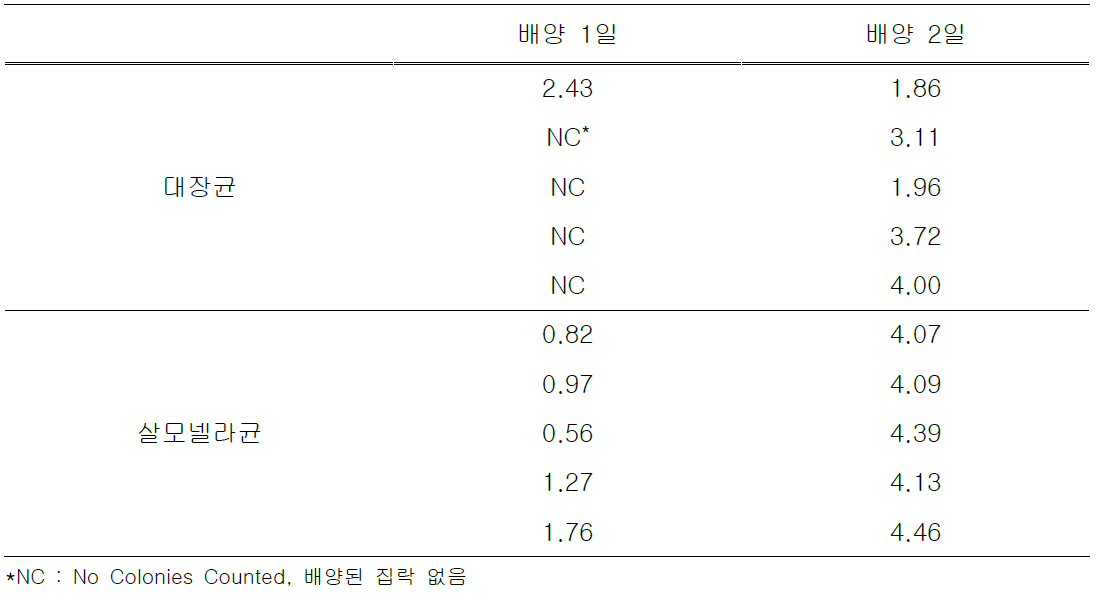 HDPE 표면의 바이오필름에 형성된 세균 수(log CFU/cm2)