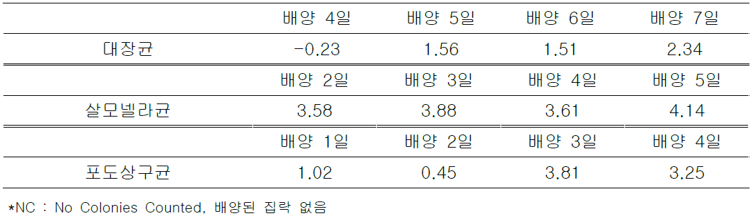 SS 표면의 바이오필름에 형성된 세균 수 평균(log CFU/cm2)